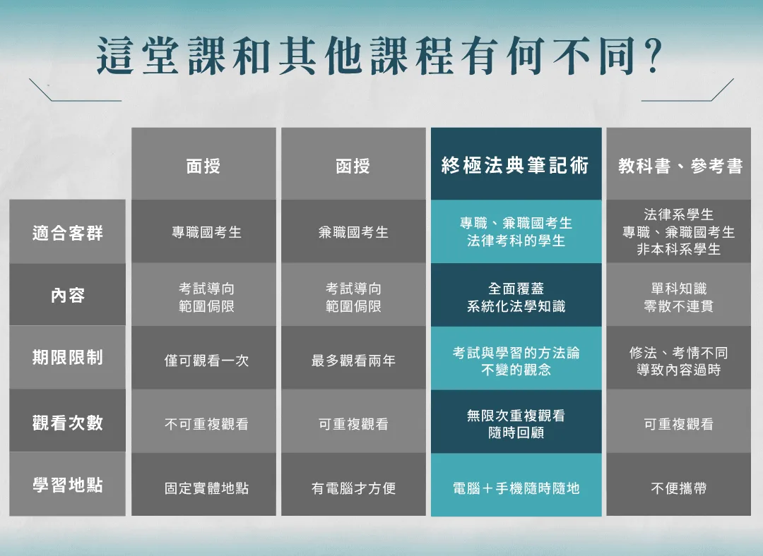 這堂課和其他課程有何不同：面授、函授、終極法典筆記術、教科書比較表